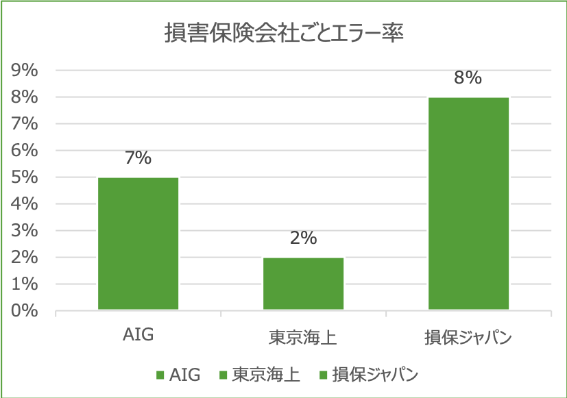 損害保険会社ごとエラー率