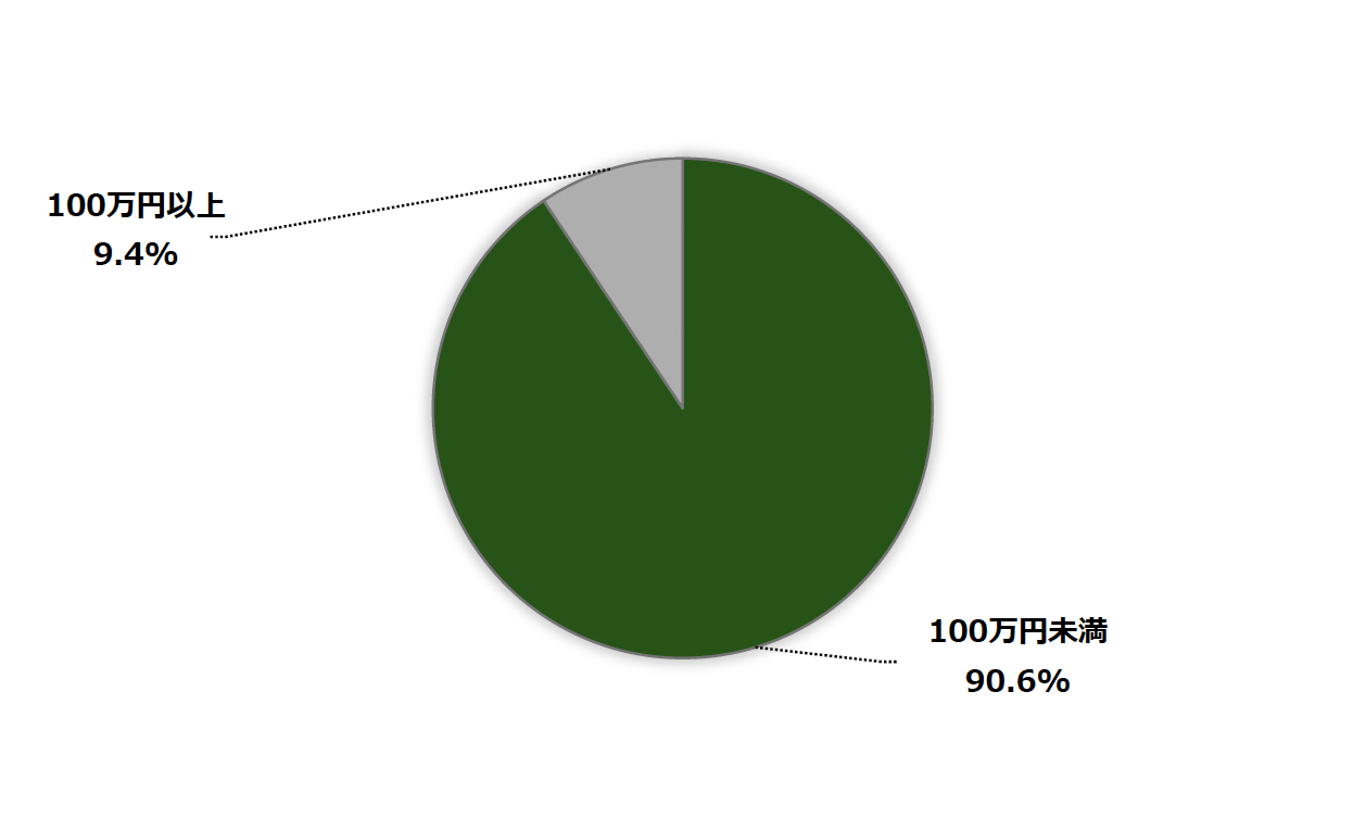 中小企業の被害金額分布(IPA/2024年)