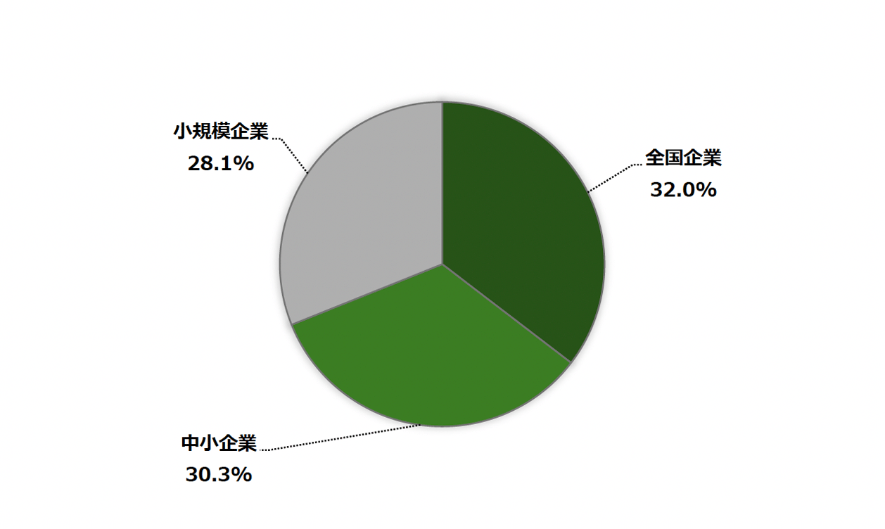 企業規模別サイバー攻撃被害経験の有無(帝国データバンク/2025年)