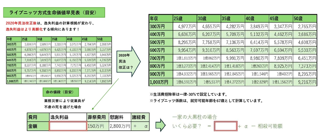ライプニッツ方式生命価値早見表(目安)