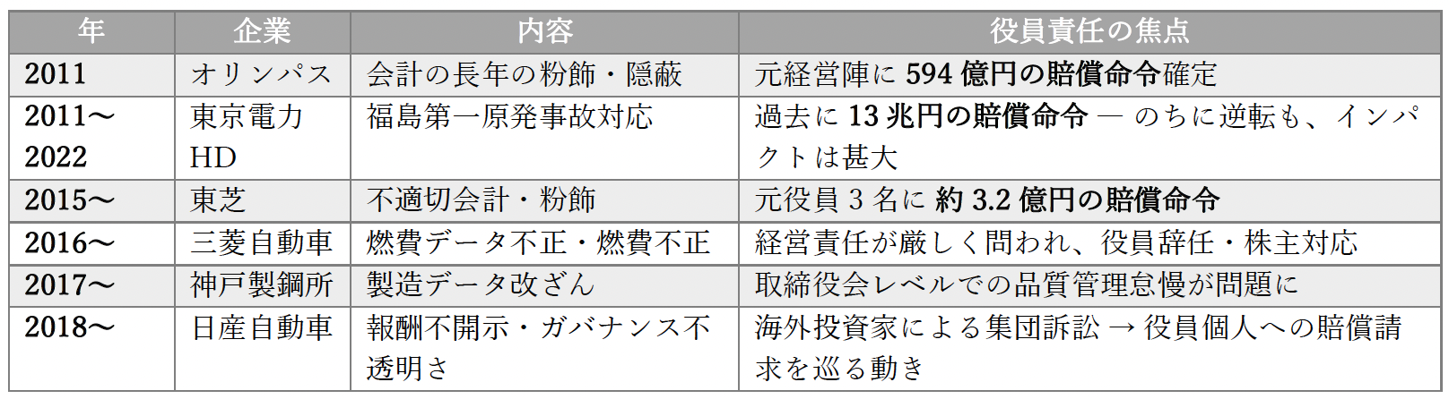 役員賠償の事例