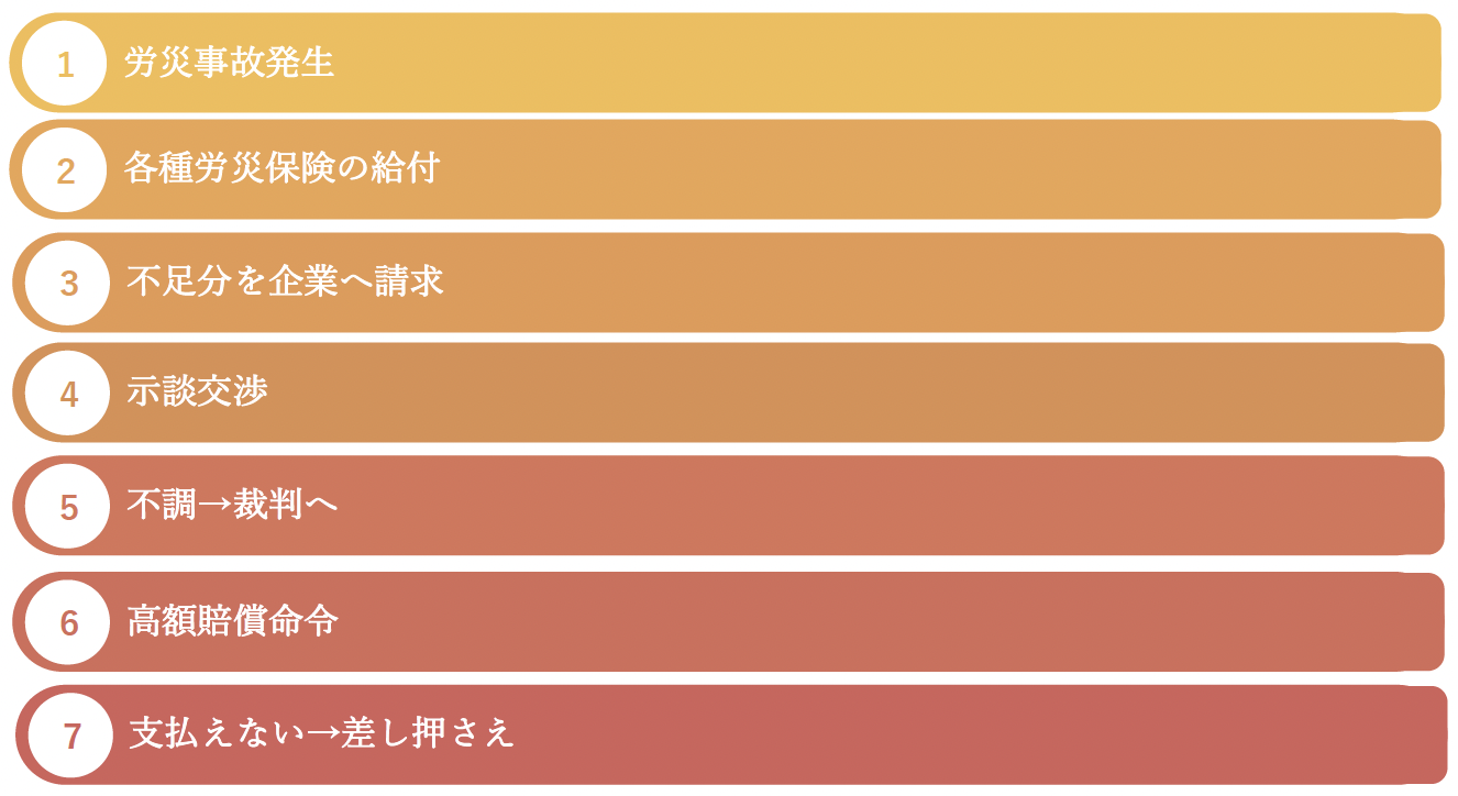 裁判の流れ（フローチャート）
