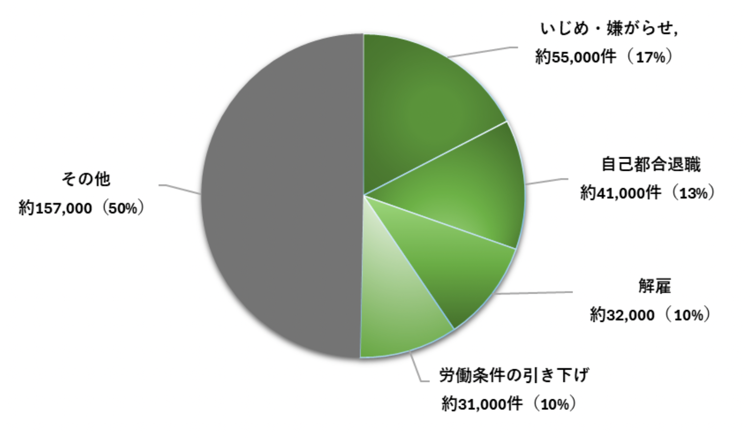 相談内容別の件数