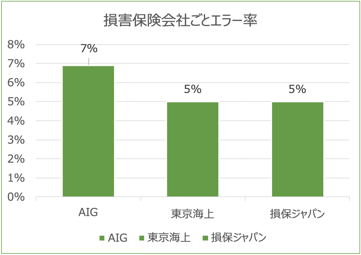 損害保険会社ごとエラー率