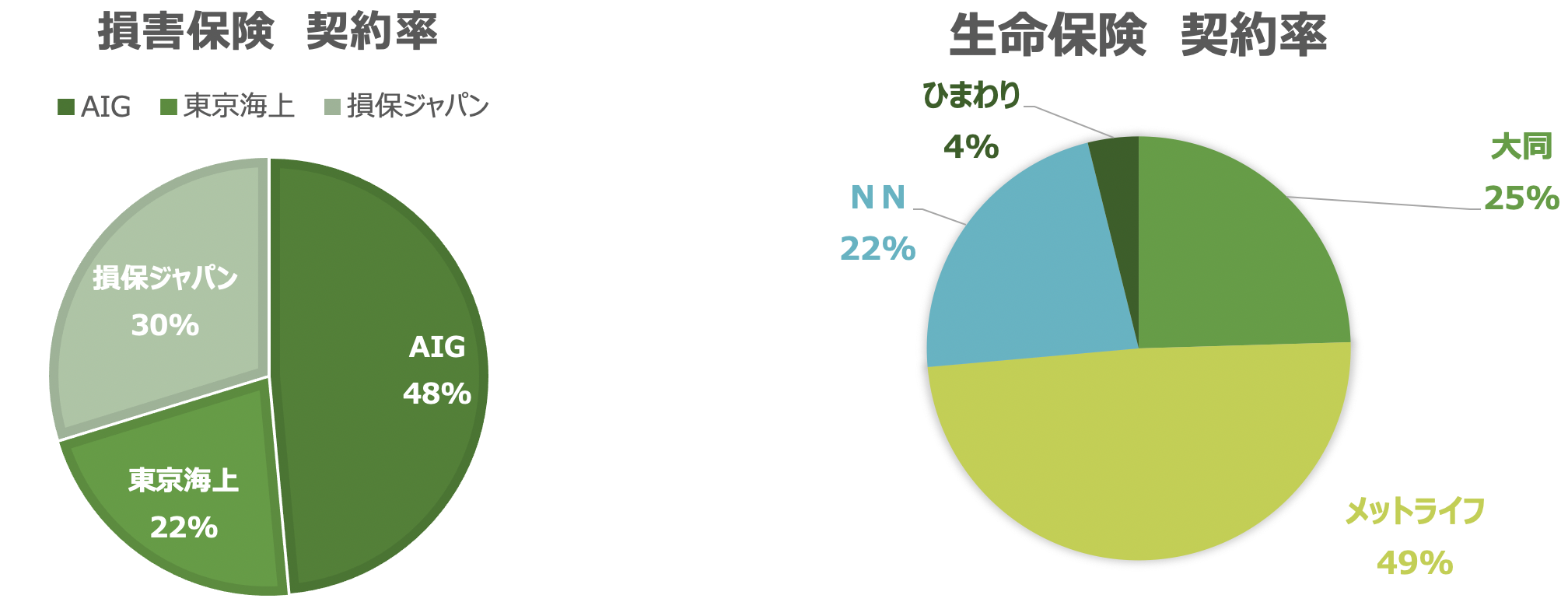 損害保険・契約率/生命保険・契約率